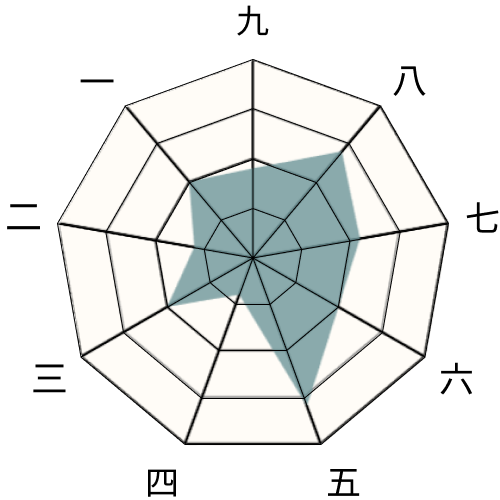 Enneagram